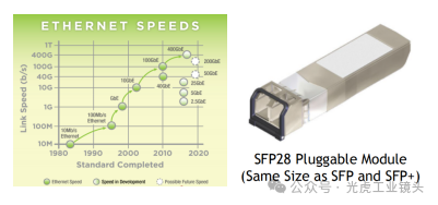 【光學(xué)知識】CXP2.0與5、10、25GigE